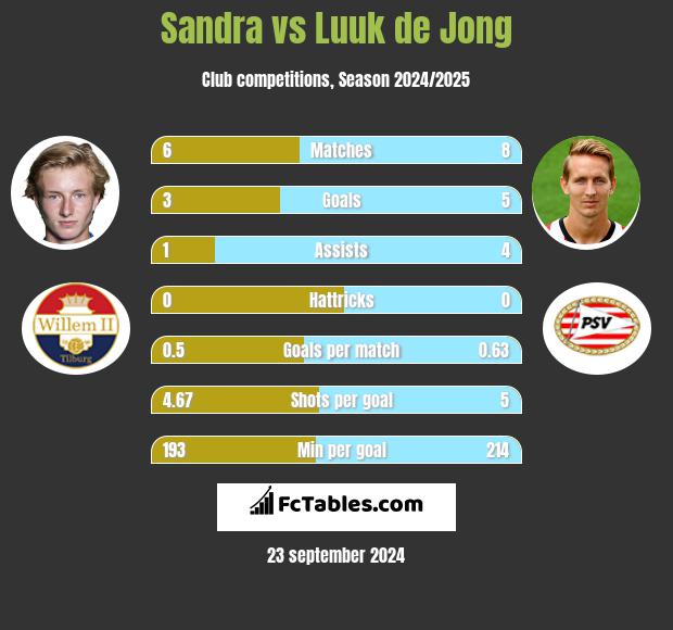 Sandra vs Luuk de Jong h2h player stats