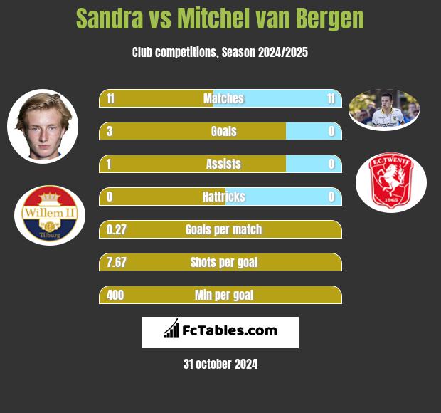 Sandra vs Mitchel van Bergen h2h player stats