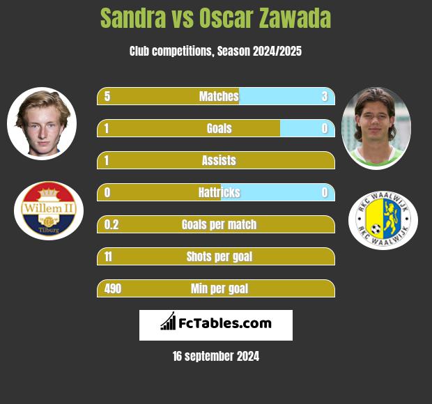 Sandra vs Oscar Zawada h2h player stats