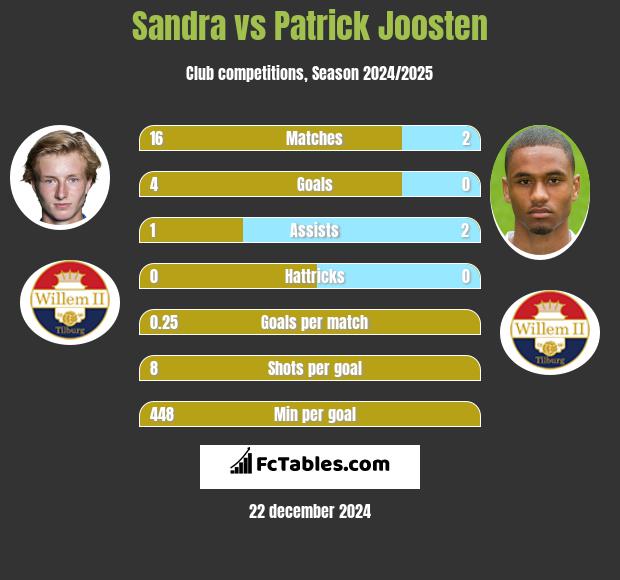 Sandra vs Patrick Joosten h2h player stats