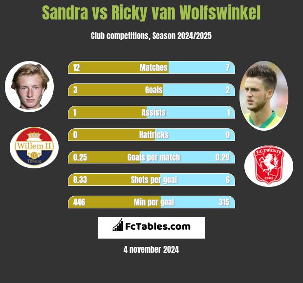 Sandra vs Ricky van Wolfswinkel h2h player stats