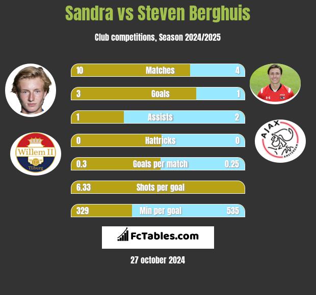 Sandra vs Steven Berghuis h2h player stats