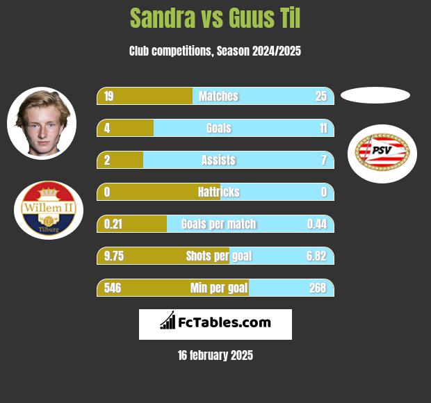 Sandra vs Guus Til h2h player stats