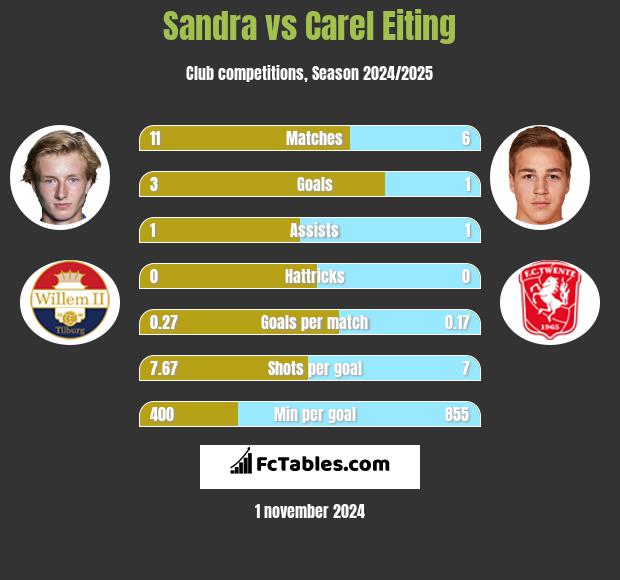 Sandra vs Carel Eiting h2h player stats