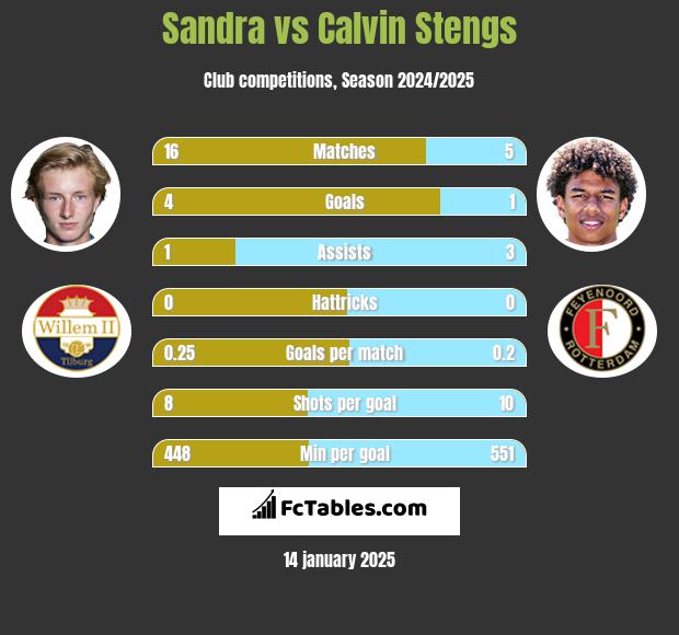 Sandra vs Calvin Stengs h2h player stats