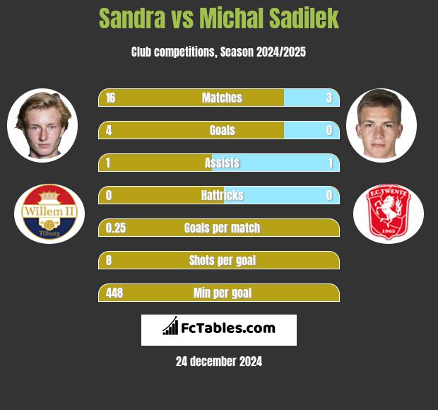 Sandra vs Michal Sadilek h2h player stats