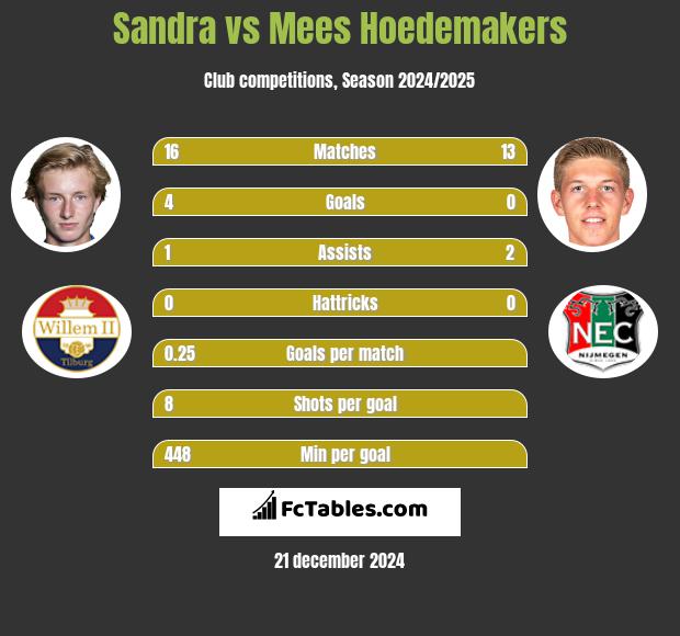 Sandra vs Mees Hoedemakers h2h player stats