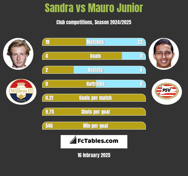 Sandra vs Mauro Junior h2h player stats