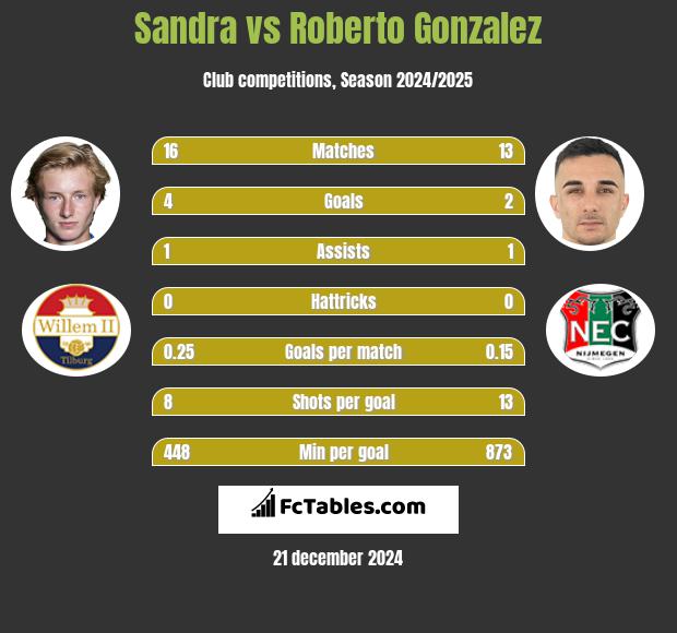 Sandra vs Roberto Gonzalez h2h player stats