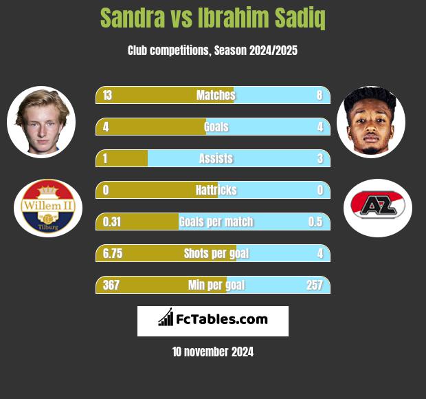 Sandra vs Ibrahim Sadiq h2h player stats