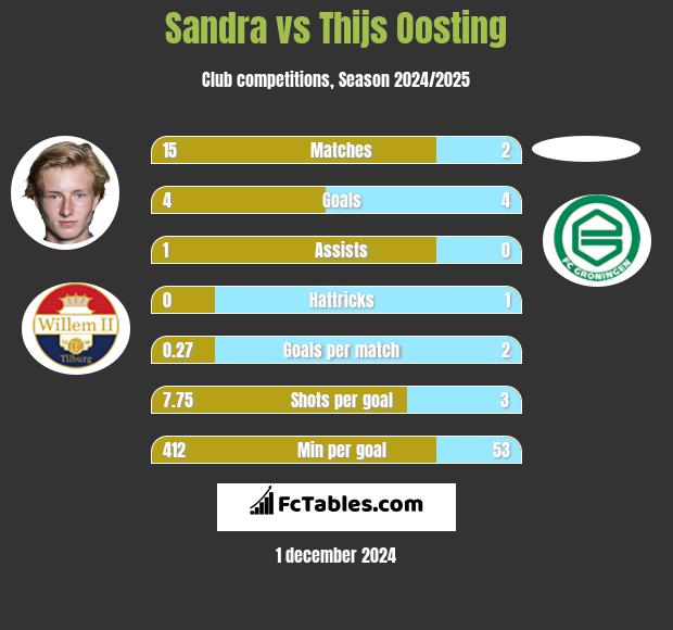 Sandra vs Thijs Oosting h2h player stats