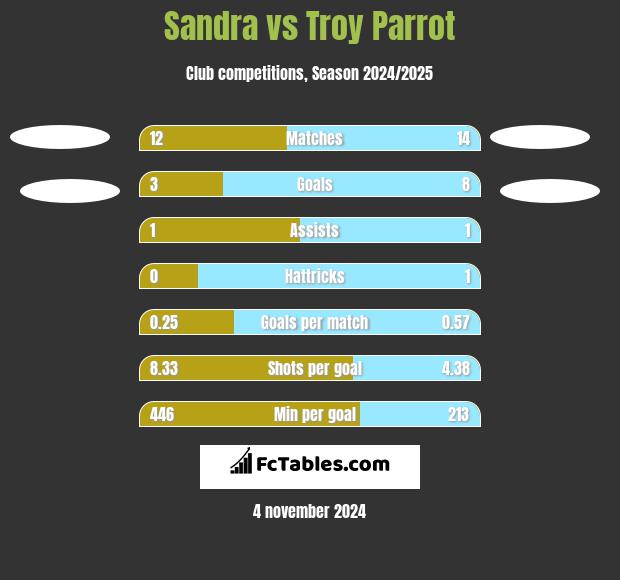 Sandra vs Troy Parrot h2h player stats