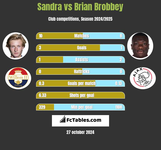 Sandra vs Brian Brobbey h2h player stats