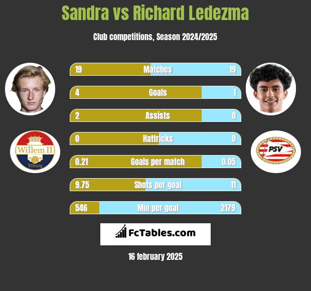 Sandra vs Richard Ledezma h2h player stats