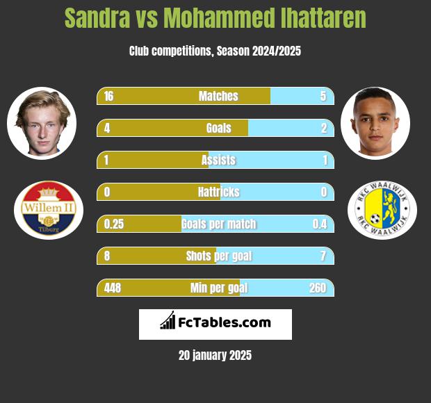 Sandra vs Mohammed Ihattaren h2h player stats