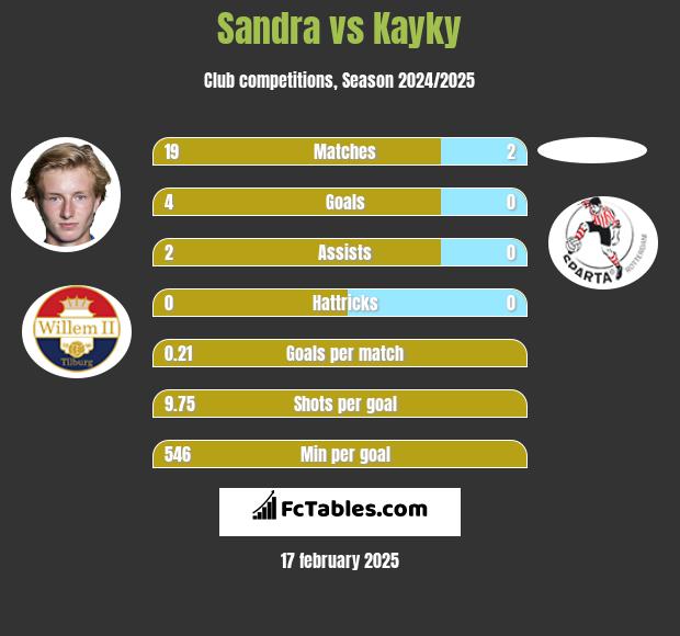 Sandra vs Kayky h2h player stats