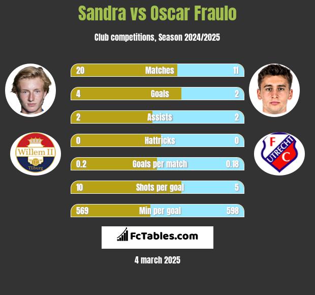 Sandra vs Oscar Fraulo h2h player stats