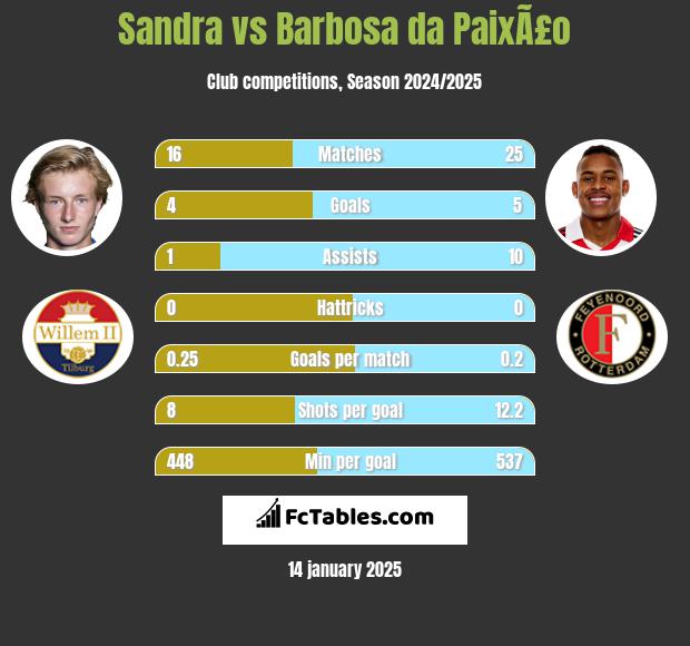 Sandra vs Barbosa da PaixÃ£o h2h player stats