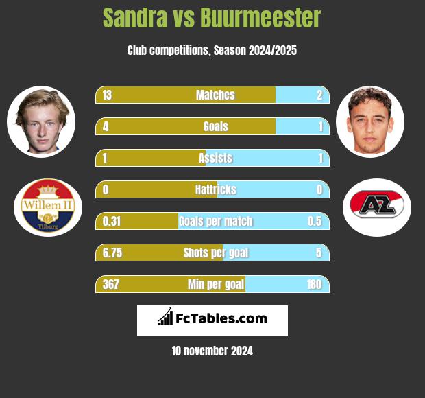 Sandra vs Buurmeester h2h player stats