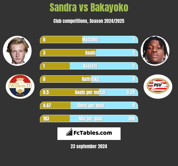 Sandra vs Bakayoko h2h player stats