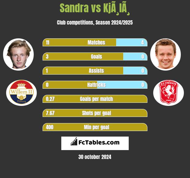 Sandra vs KjÃ¸lÃ¸ h2h player stats