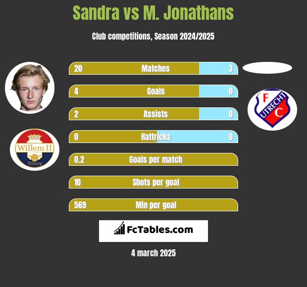 Sandra vs M. Jonathans h2h player stats