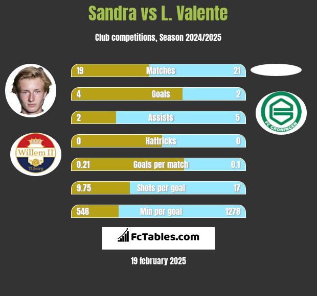 Sandra vs L. Valente h2h player stats