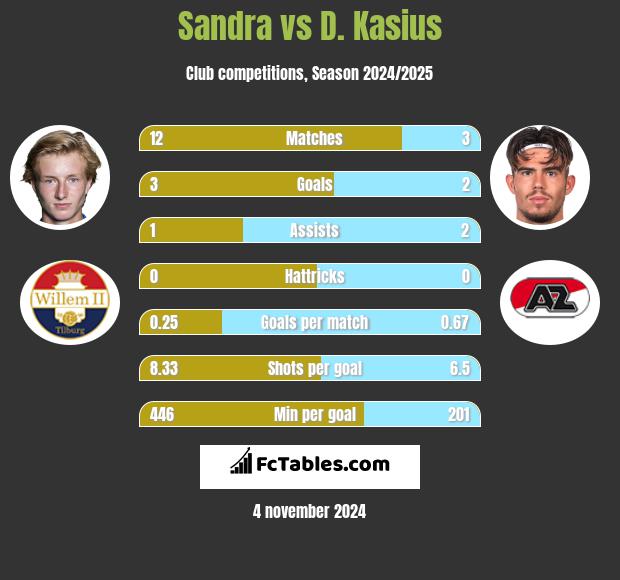 Sandra vs D. Kasius h2h player stats