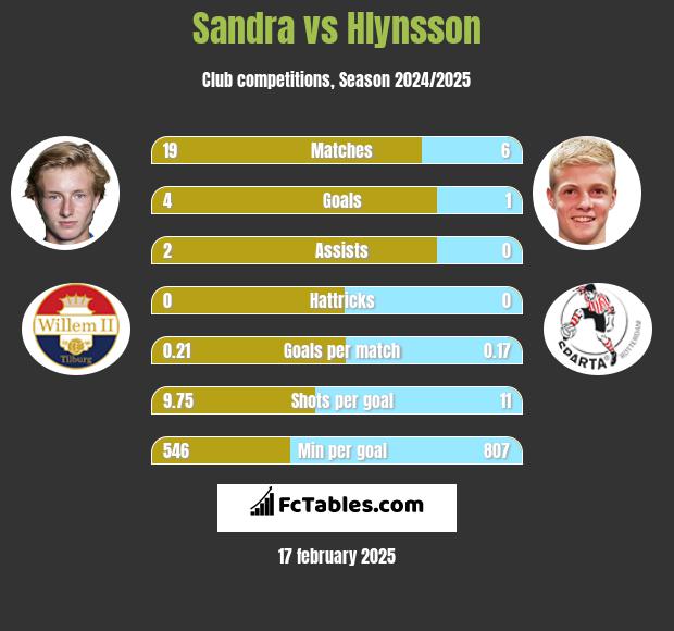 Sandra vs Hlynsson h2h player stats