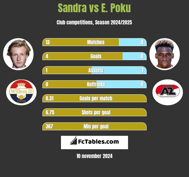 Sandra vs E. Poku h2h player stats