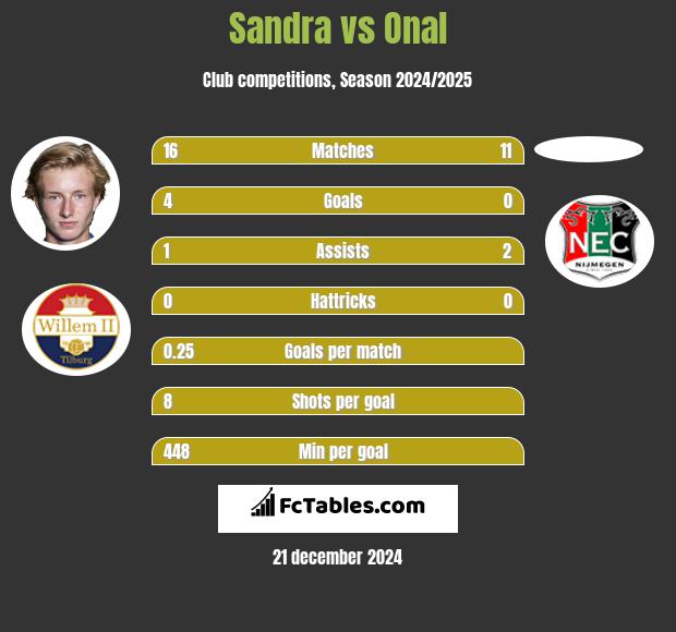 Sandra vs Onal h2h player stats