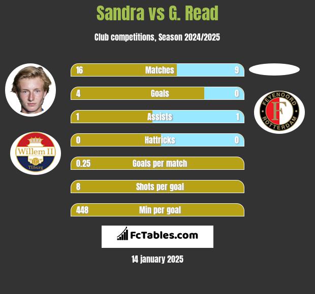 Sandra vs G. Read h2h player stats