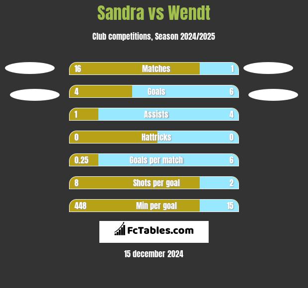 Sandra vs Wendt h2h player stats