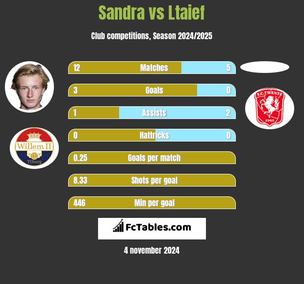 Sandra vs Ltaief h2h player stats