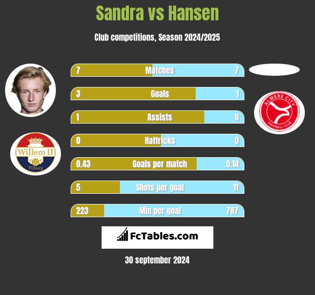 Sandra vs Hansen h2h player stats