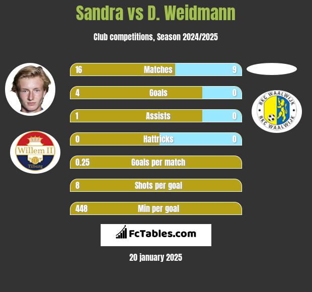 Sandra vs D. Weidmann h2h player stats