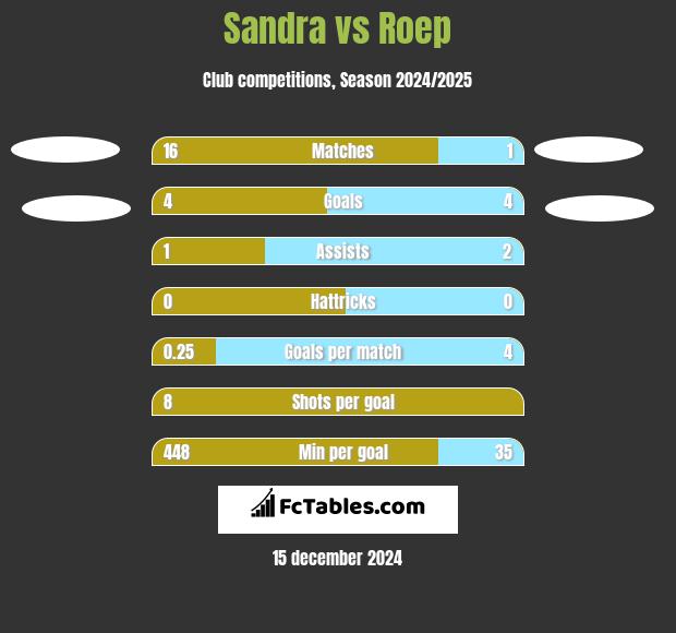 Sandra vs Roep h2h player stats