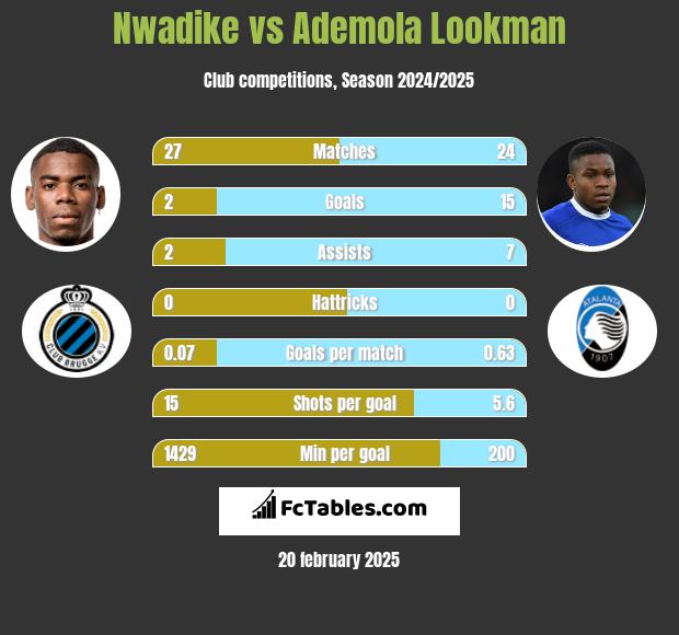 Nwadike vs Ademola Lookman h2h player stats