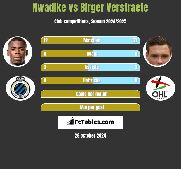 Nwadike vs Birger Verstraete h2h player stats