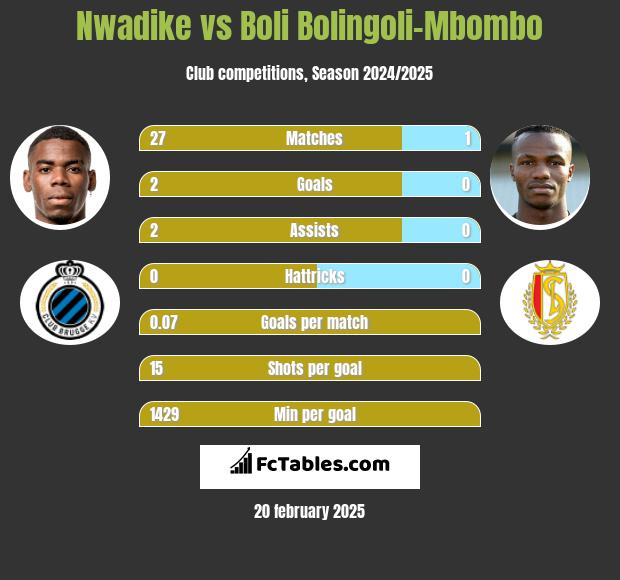 Nwadike vs Boli Bolingoli-Mbombo h2h player stats