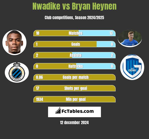 Nwadike vs Bryan Heynen h2h player stats