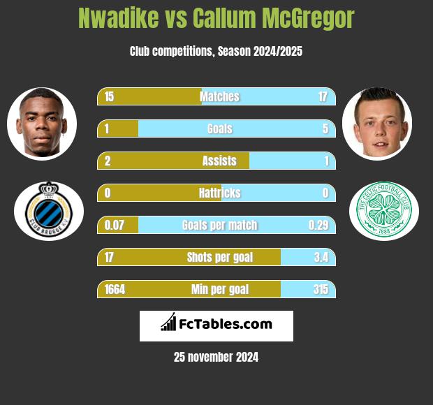 Nwadike vs Callum McGregor h2h player stats