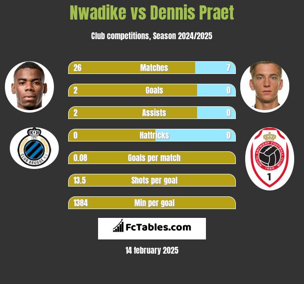 Nwadike vs Dennis Praet h2h player stats