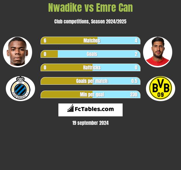 Nwadike vs Emre Can h2h player stats