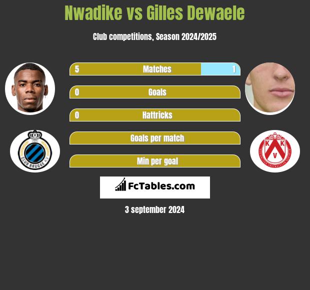 Nwadike vs Gilles Dewaele h2h player stats