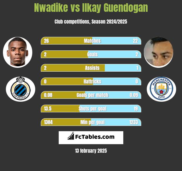 Nwadike vs Ilkay Guendogan h2h player stats