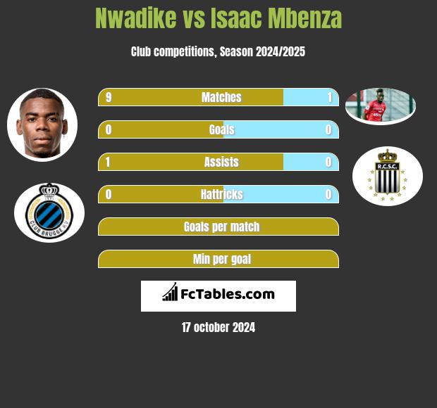 Nwadike vs Isaac Mbenza h2h player stats