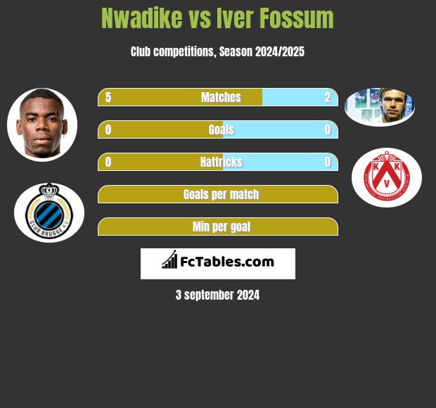 Nwadike vs Iver Fossum h2h player stats