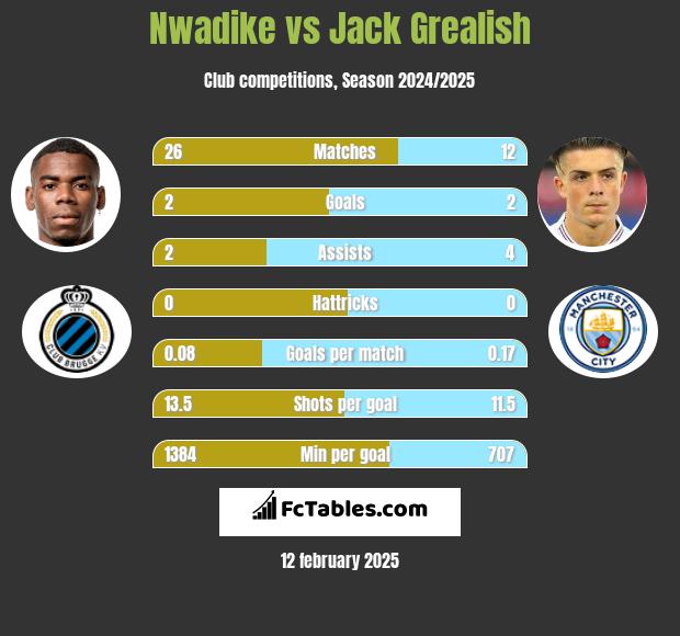 Nwadike vs Jack Grealish h2h player stats