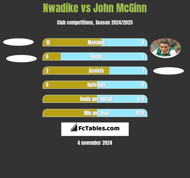 Nwadike vs John McGinn h2h player stats